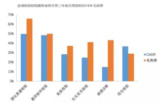 928億獨立醫(yī)學(xué)檢驗市場 如何精準(zhǔn)切分檢驗檢測服務(wù)的蛋糕？